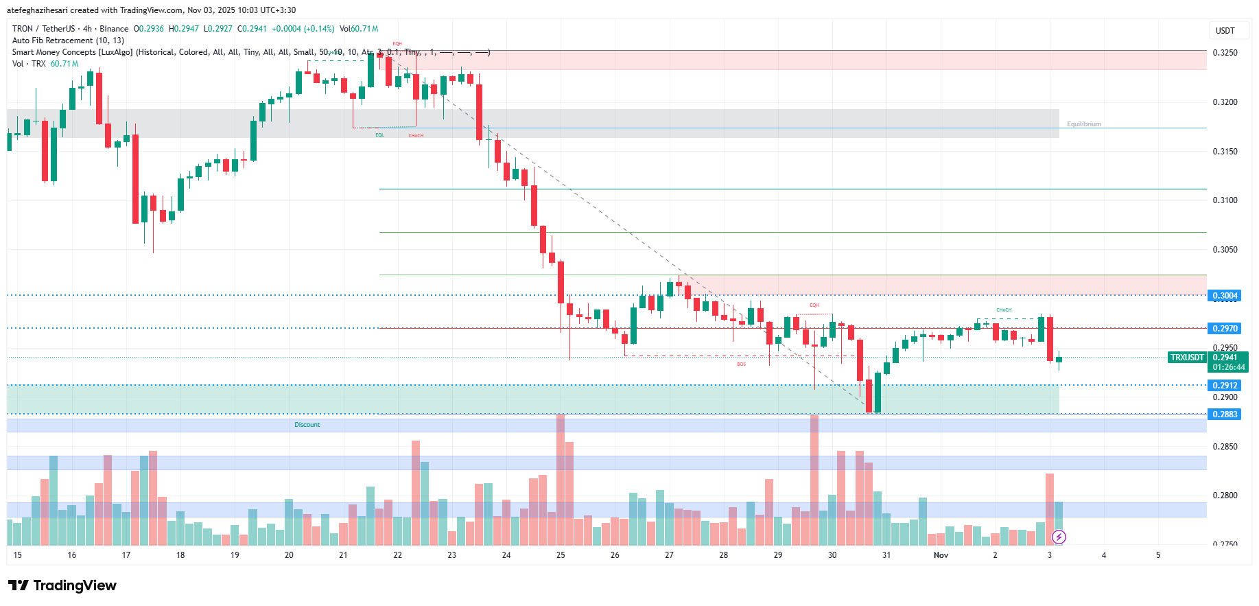 تحلیل ترون امروز 12 آبان