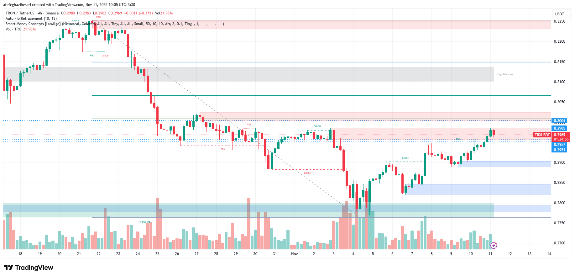تحلیل ترون امروز 20 آبان