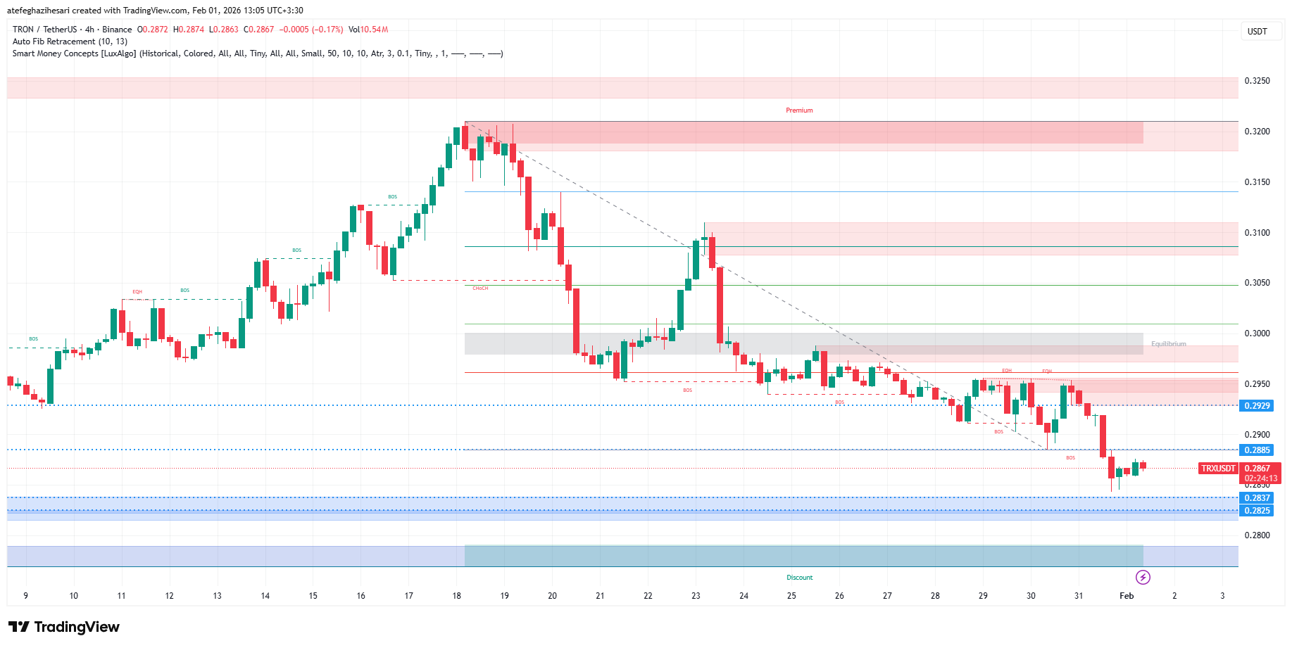 تحلیل ترون امروز 12 بهمن