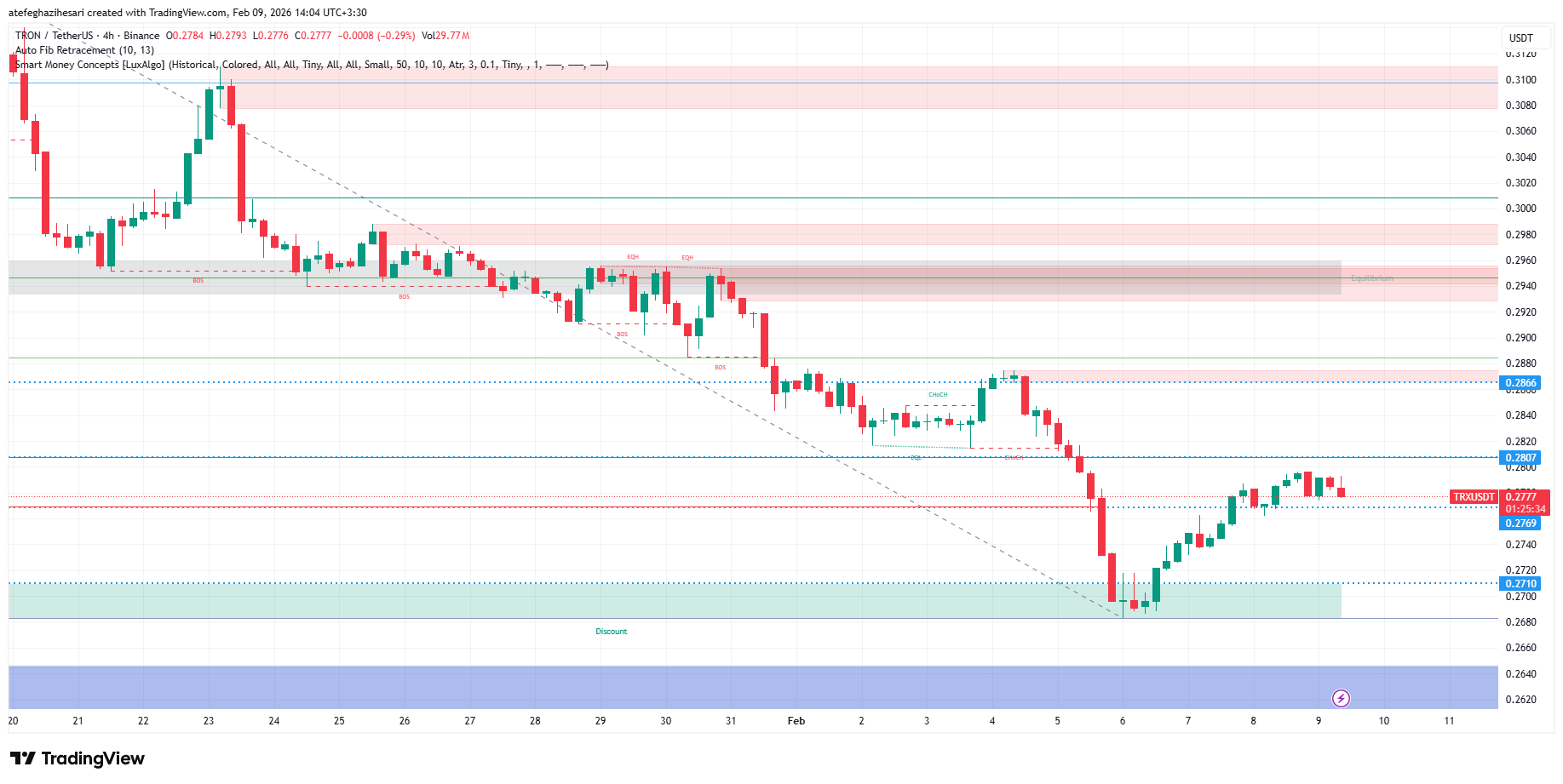 تحلیل ترون امروز 20 بهمن