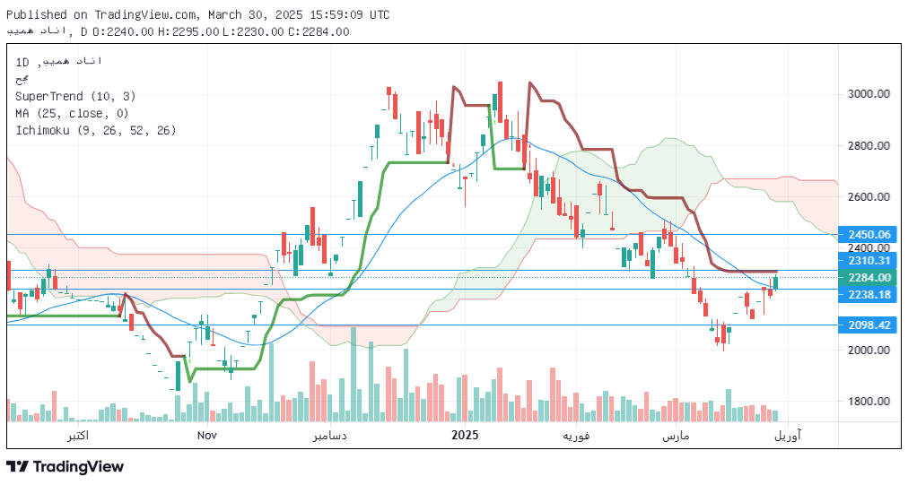 تحلیل دانا امروز 10 فروردین
