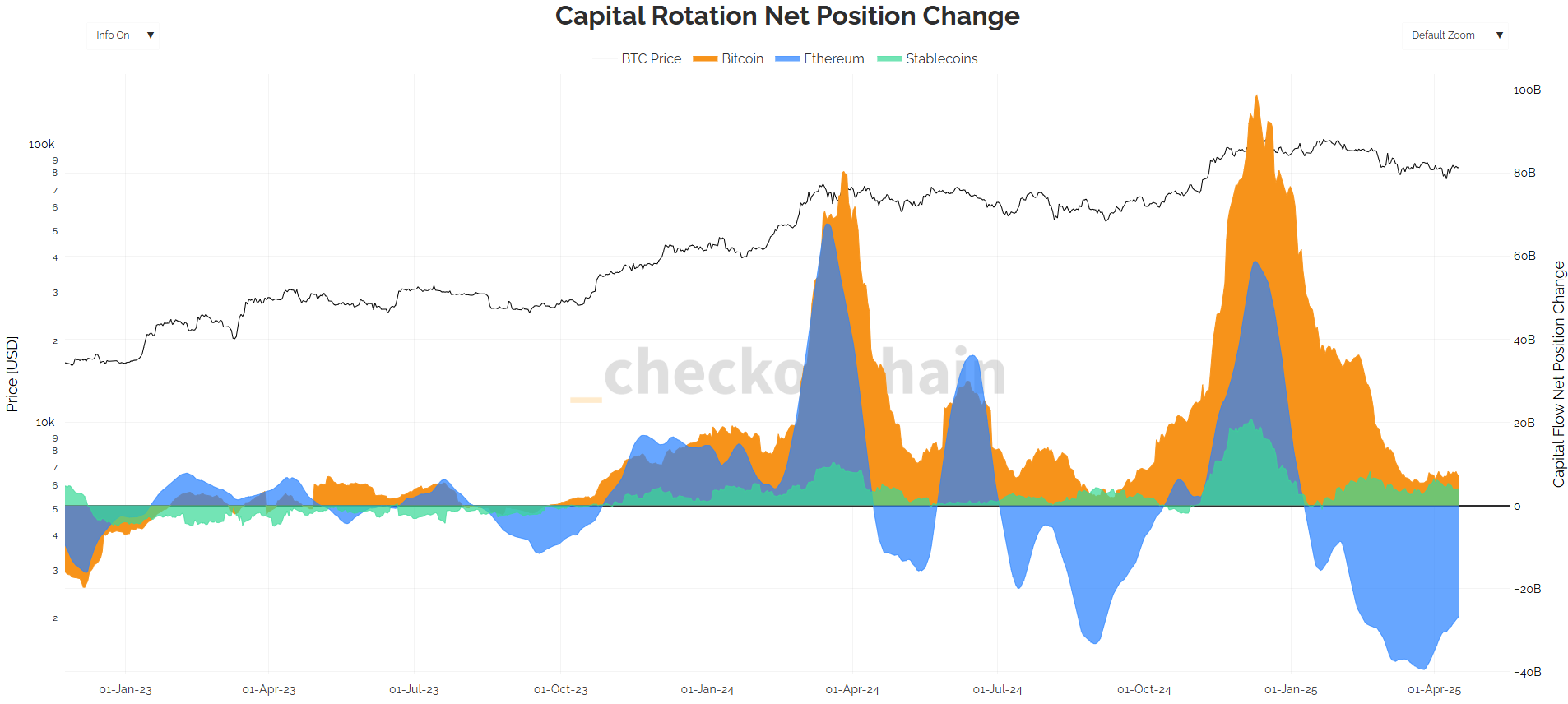 تحلیل capital rotation net position change