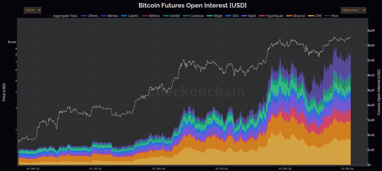 شاخص 3 Open Interest