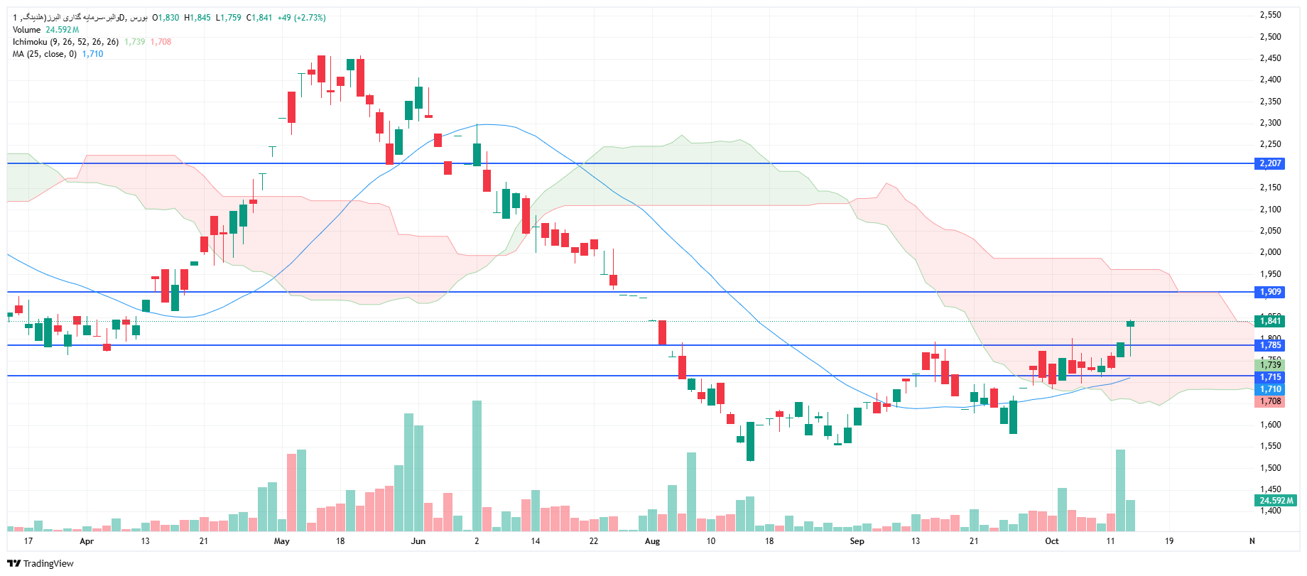 تحلیل والبر امروز 21 مهر