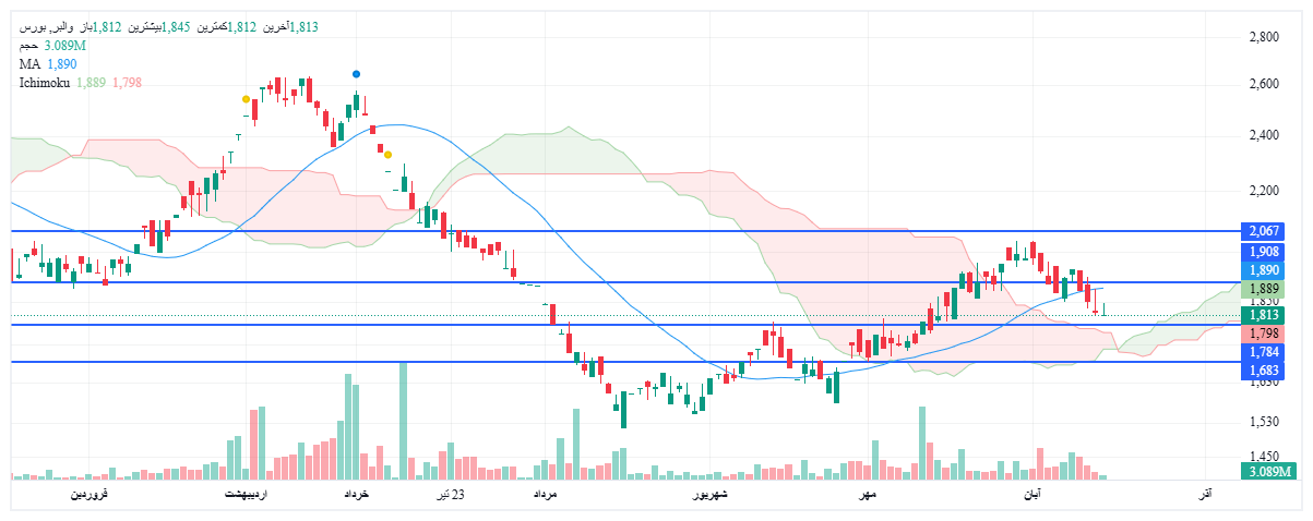 تحلیل والبر امروز 22 آبان