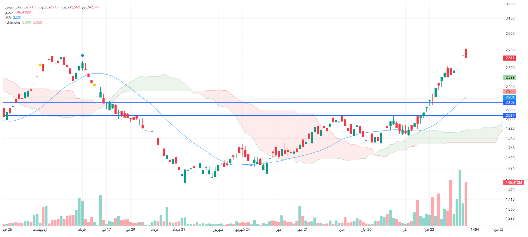 تحلیل والبر امروز 8 دی