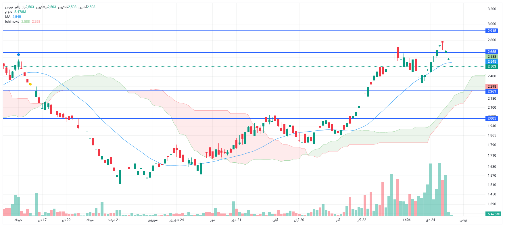 تحلیل والبر امروز 6 بهمن