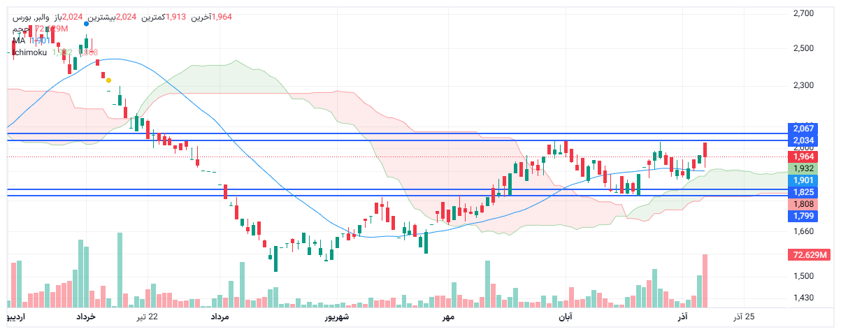 تحلیل والبر امروز 16 آذر