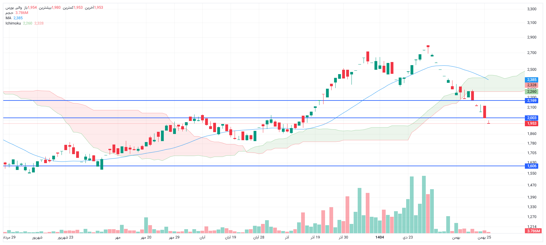تحلیل والبر امروز 26 بهمن