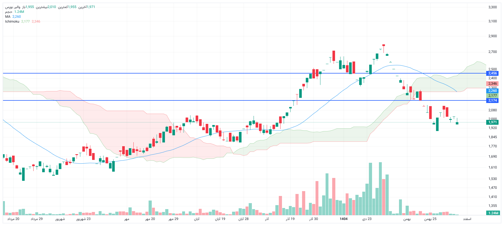 تحلیل والبر امروز 5 اسفند