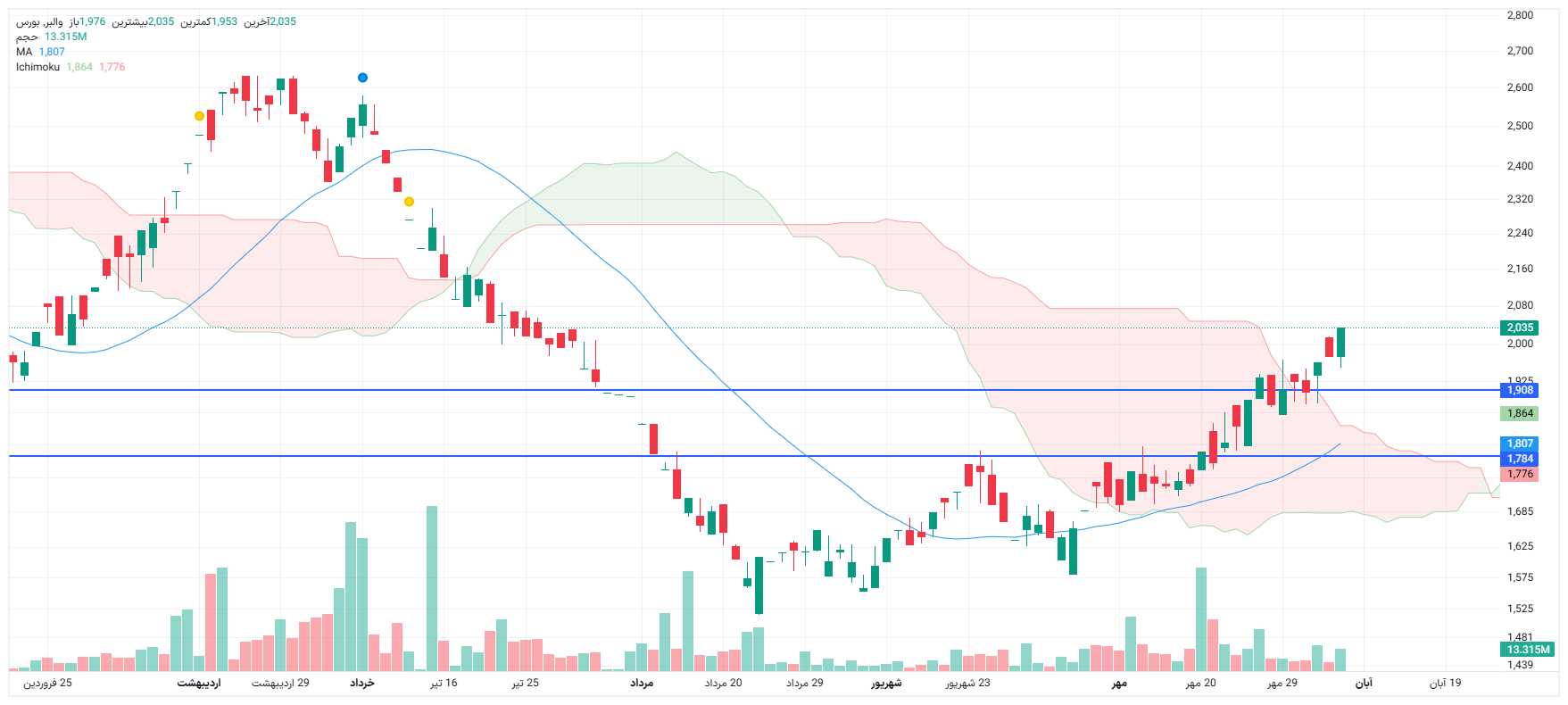 تحلیل والبر امروز 6 آبان