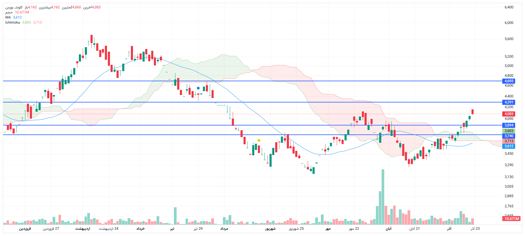 تحلیل کلوند امروز 22 آذر