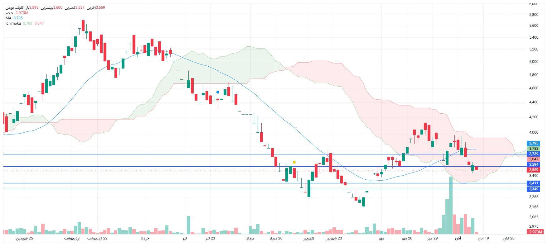 تحلیل کلوند امروز 17 آبان
