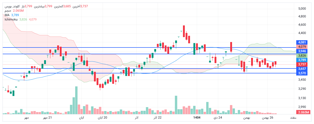 تحلیل کلوند امروز 30 بهمن