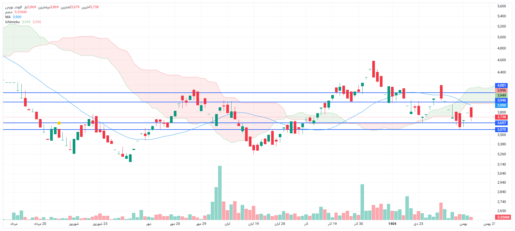 تحلیل کلوند امروز 14 بهمن