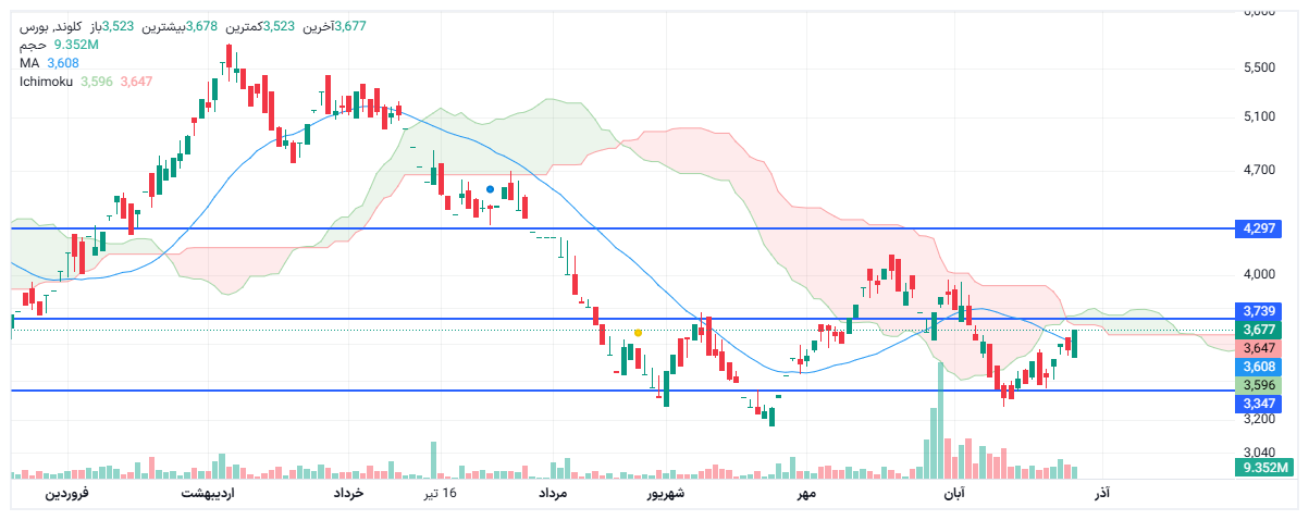 تحلیل کلوند امروز 4 آذر