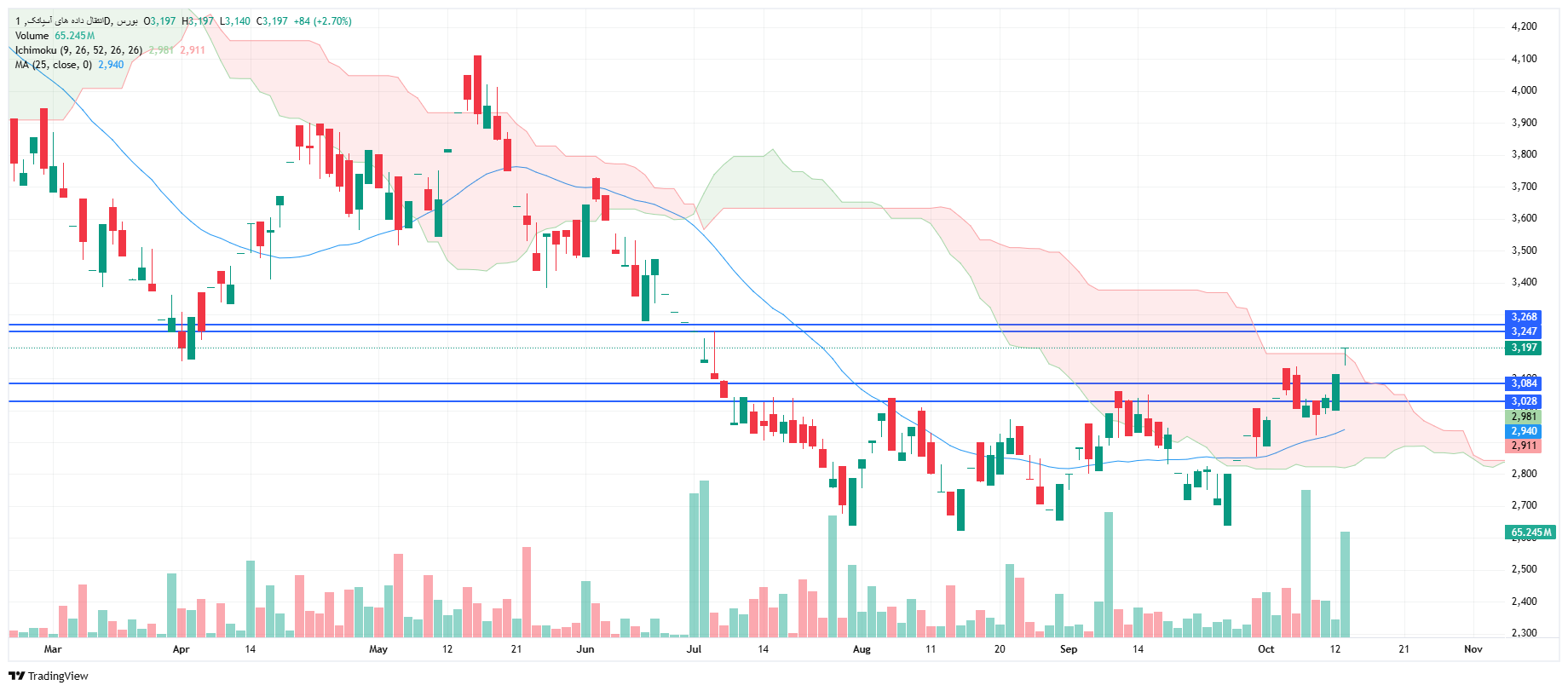 تحلیل آسیاتک امروز 21 مهر