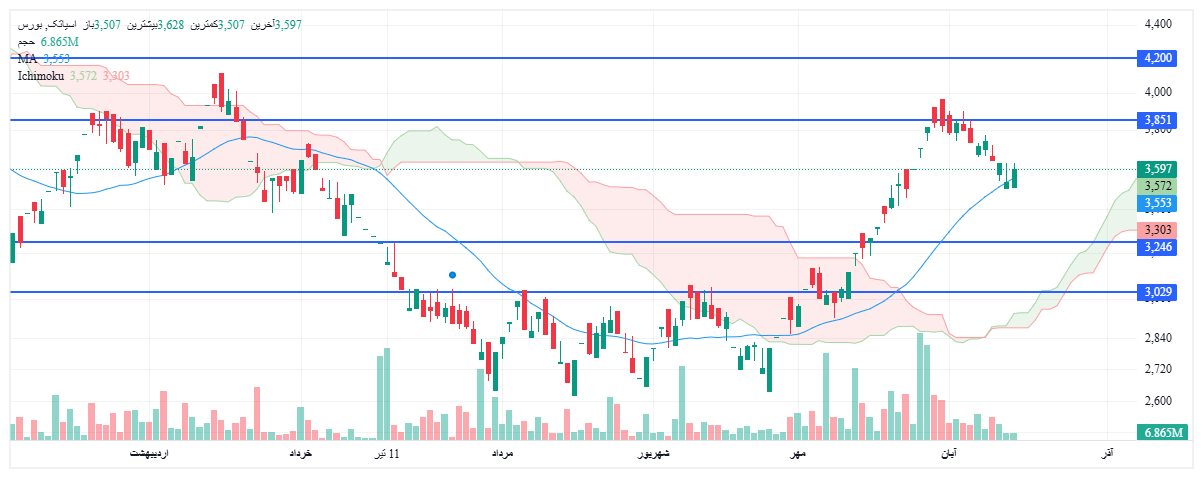تحلیل آسیاتک امروز 22 آبان