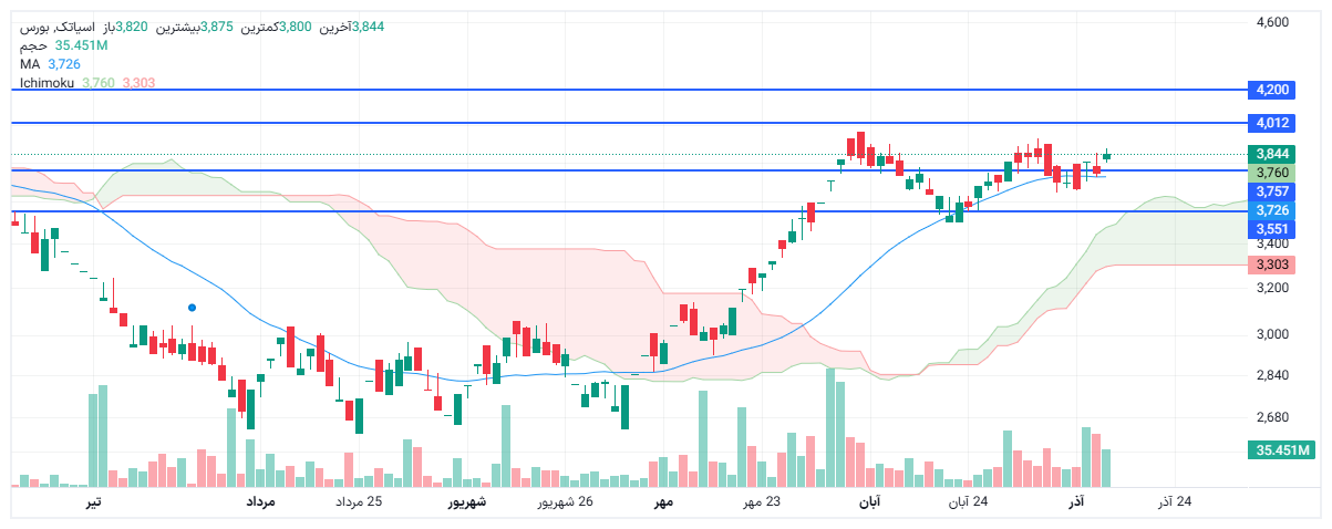 تحلیل آسیاتک امروز 15 آذر