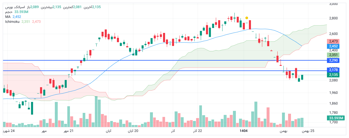 تحلیل آسیاتک امروز 23 بهمن