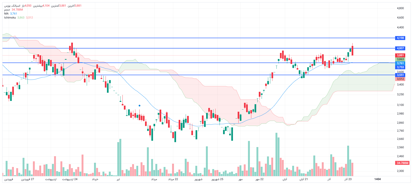 تحلیل آسیاتک امروز 25 آذر