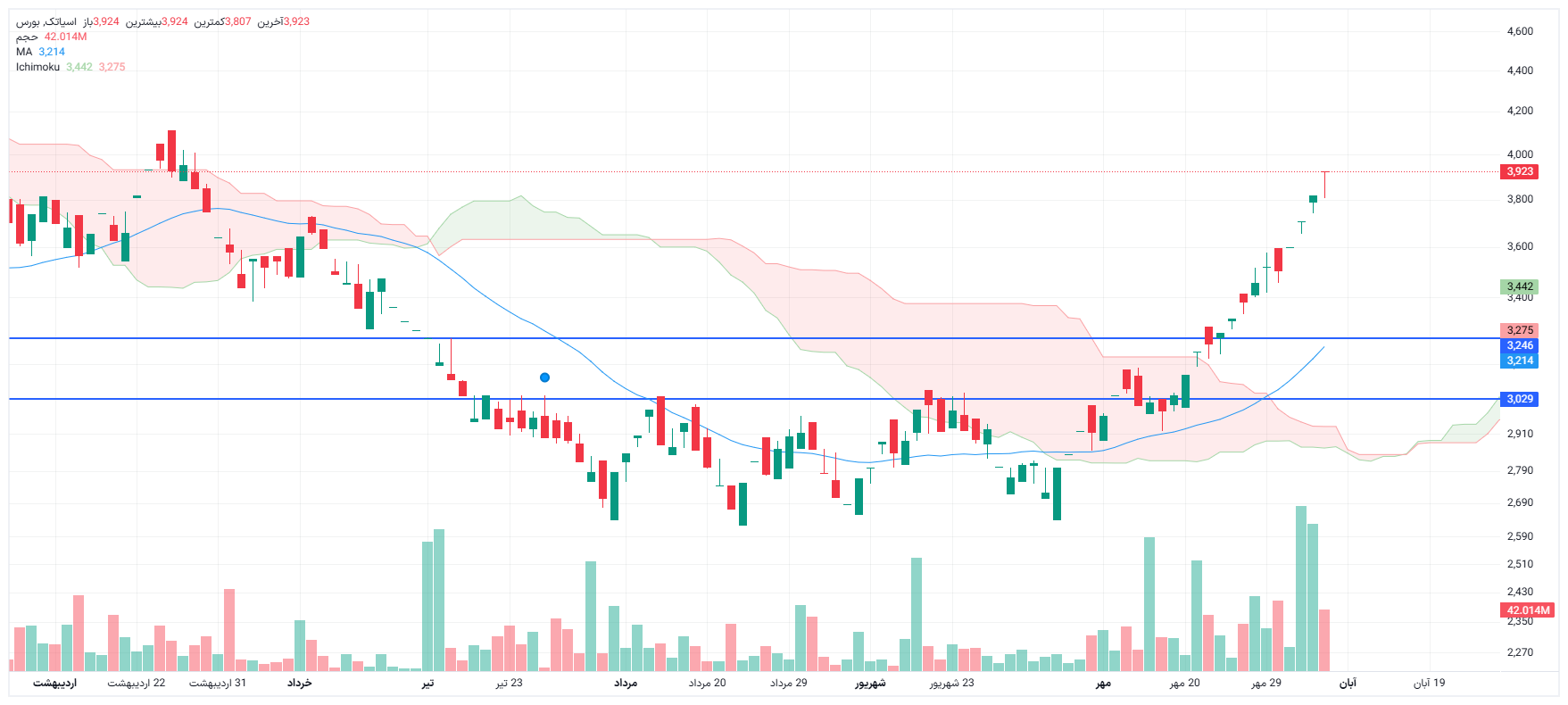 تحلیل آسیاتک امروز 6 آبان