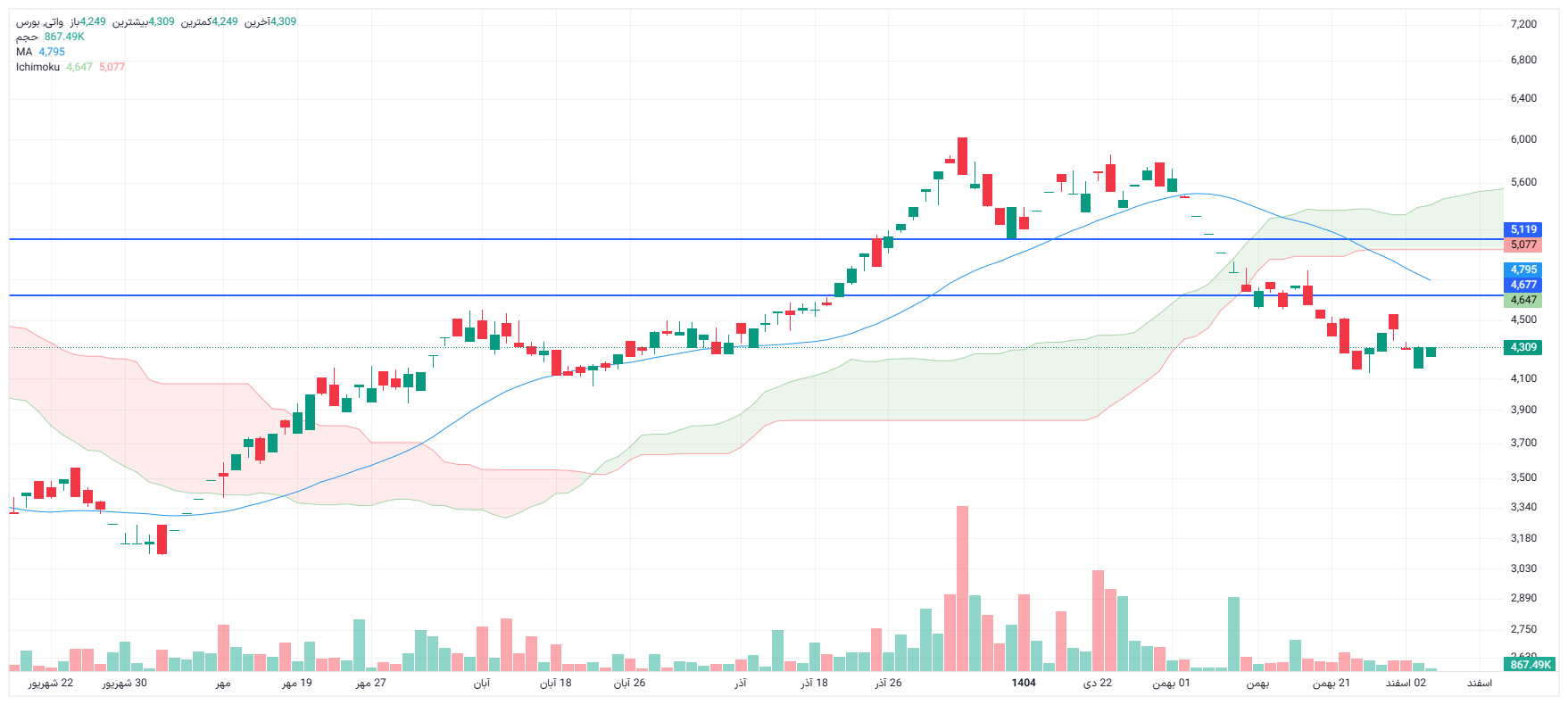 تحلیل واتی امروز 4 اسفند