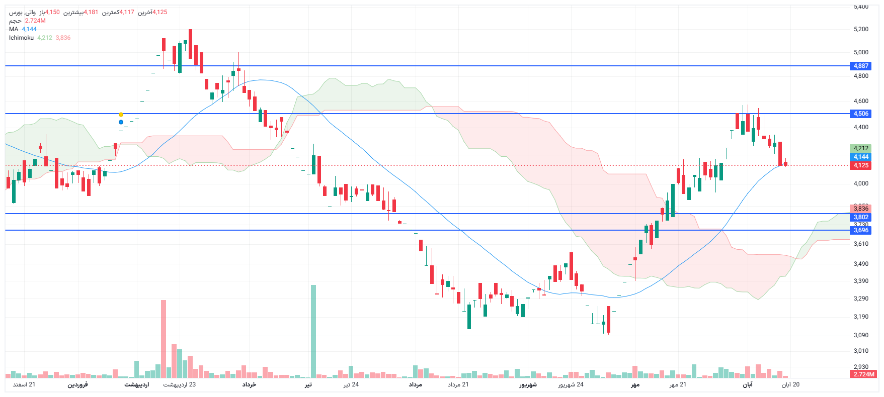 تحلیل واتی امروز 19 مهر