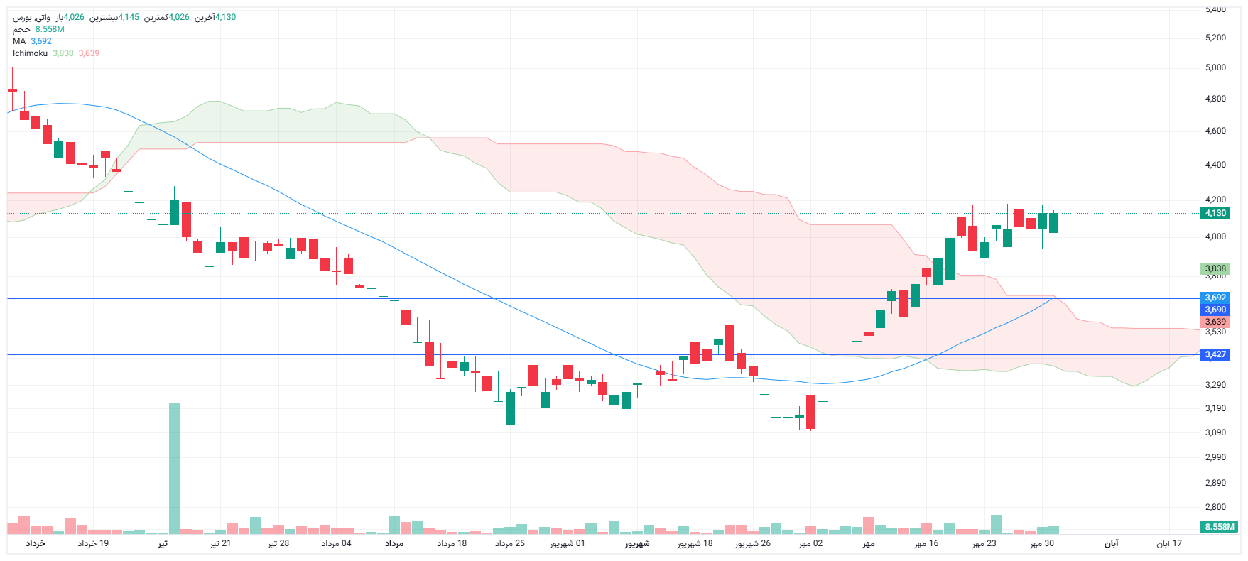 تحلیل واتی امروز 3 مهر
