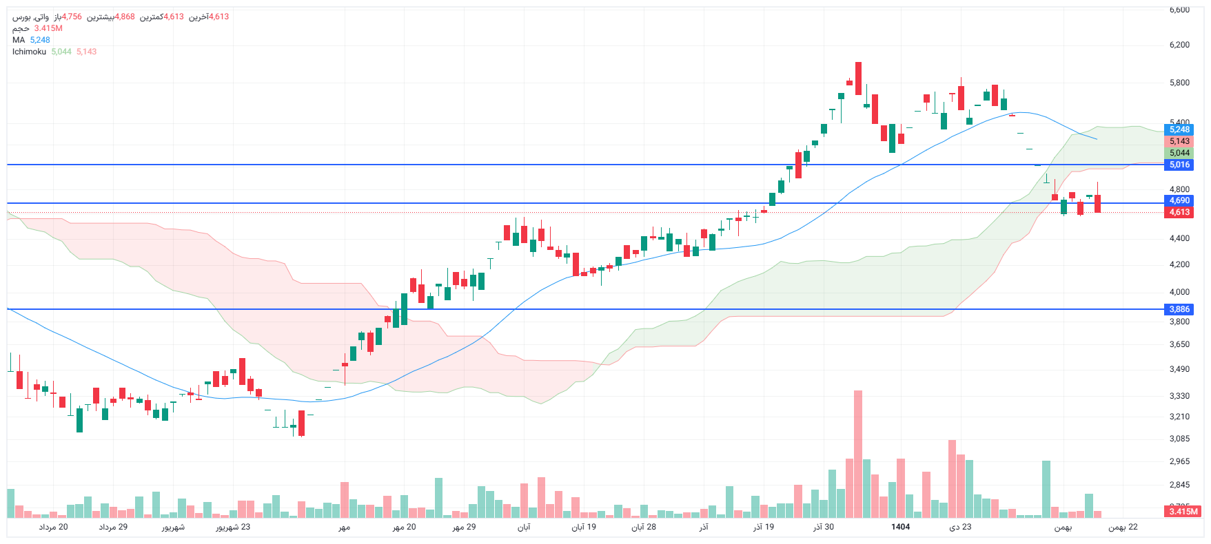 تحلیل واتی امروز 19 بهمن