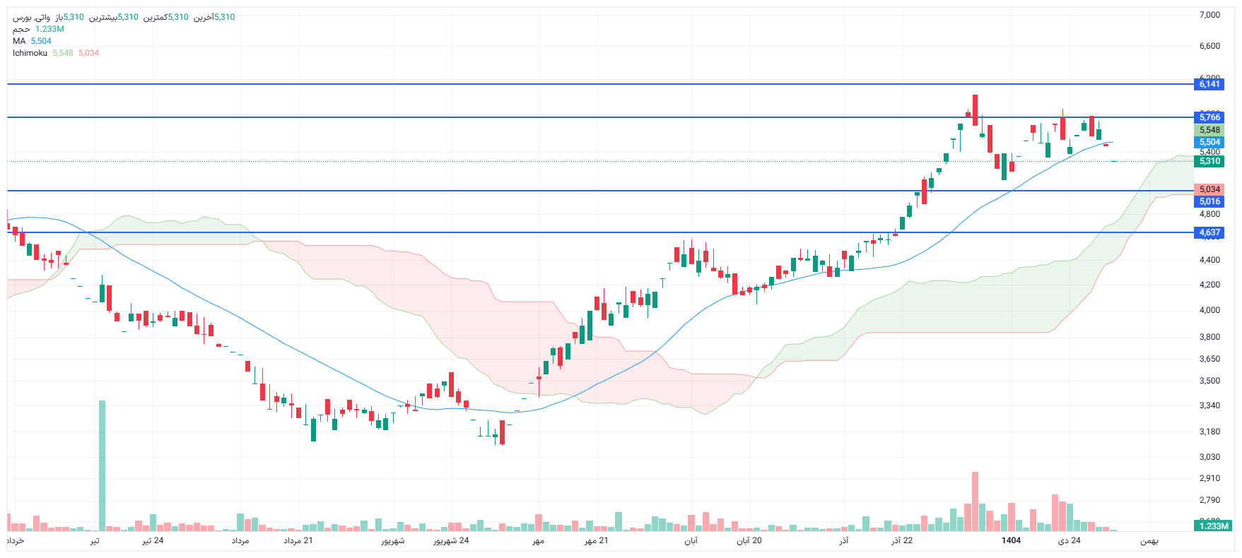 تحلیل واتی امروز 5 بهمن