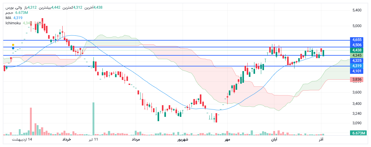 تحلیل واتی امروز 11 آذر