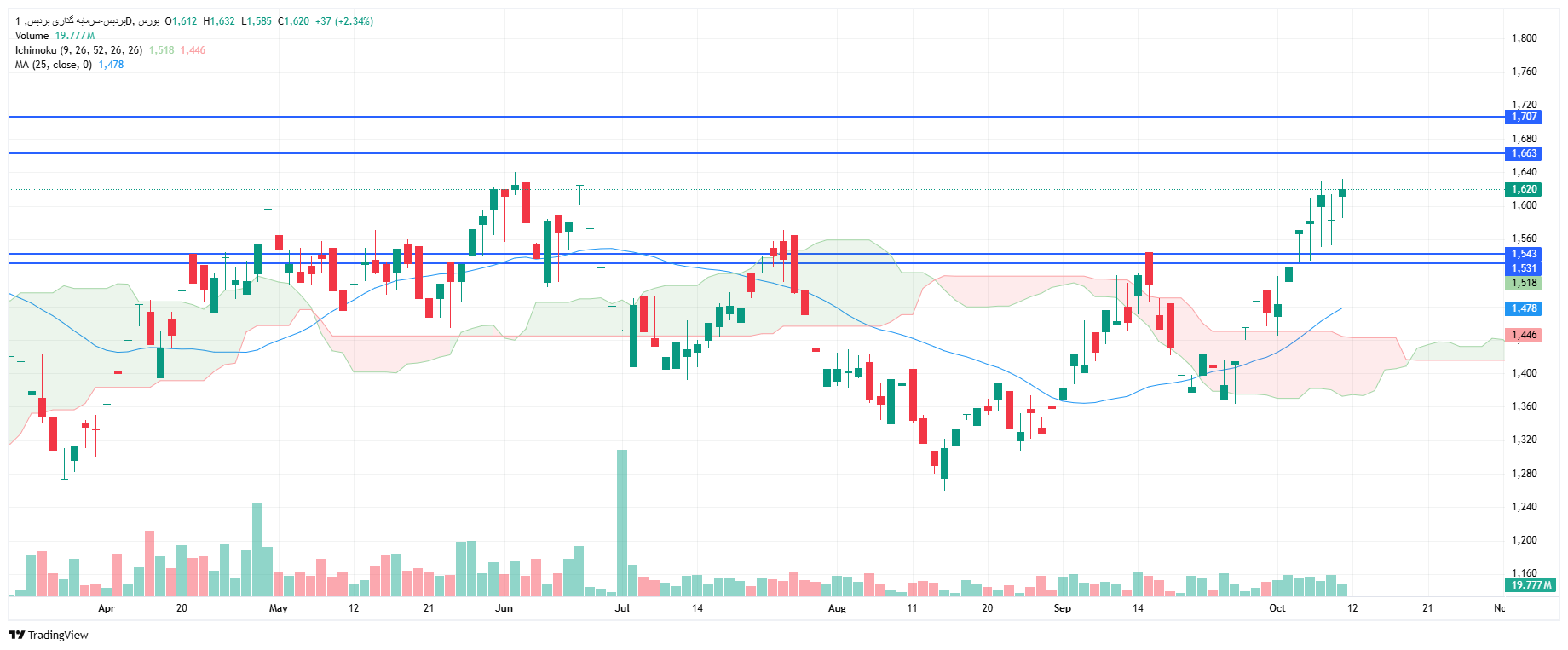 تحلیل پردیس امروز 19 مهر