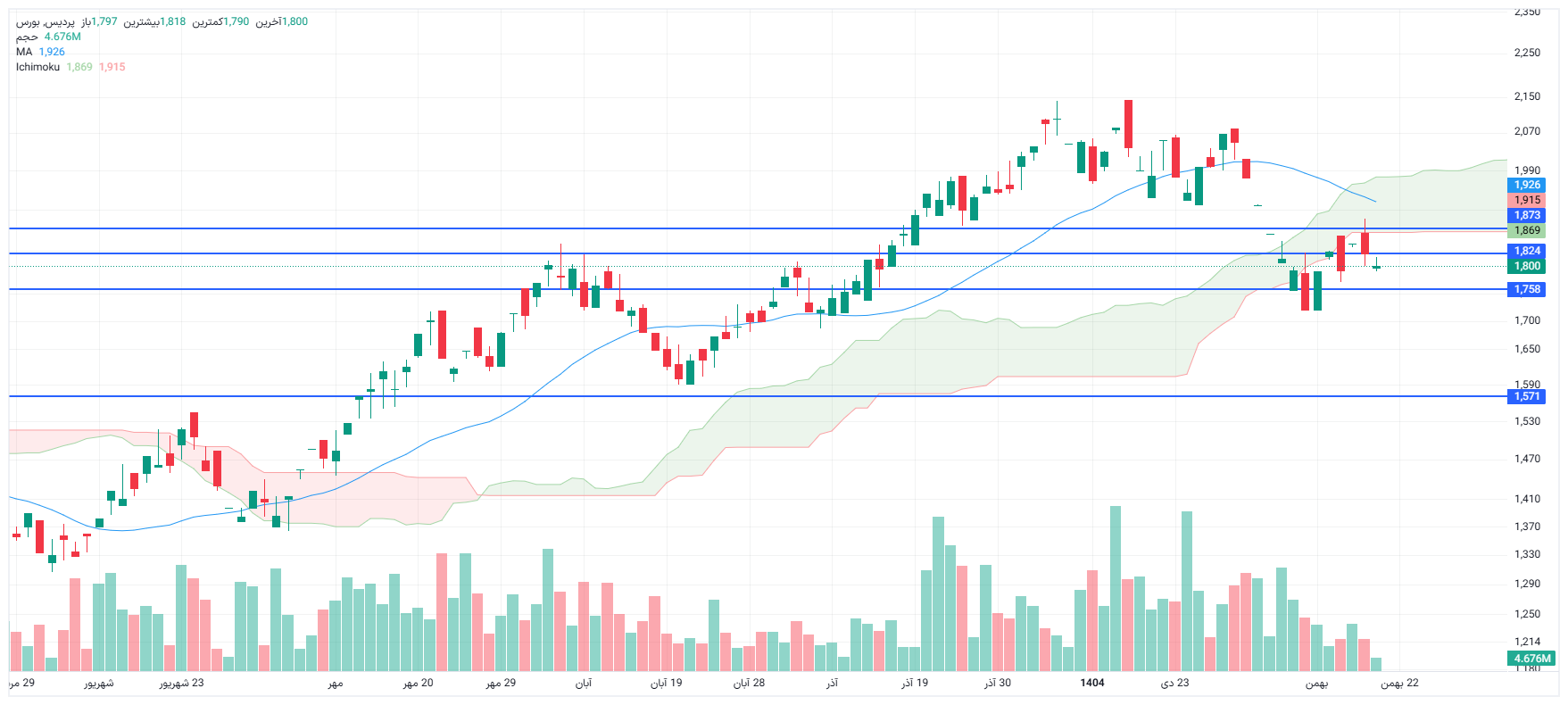 تحلیل پردیس امروز 20 بهمن