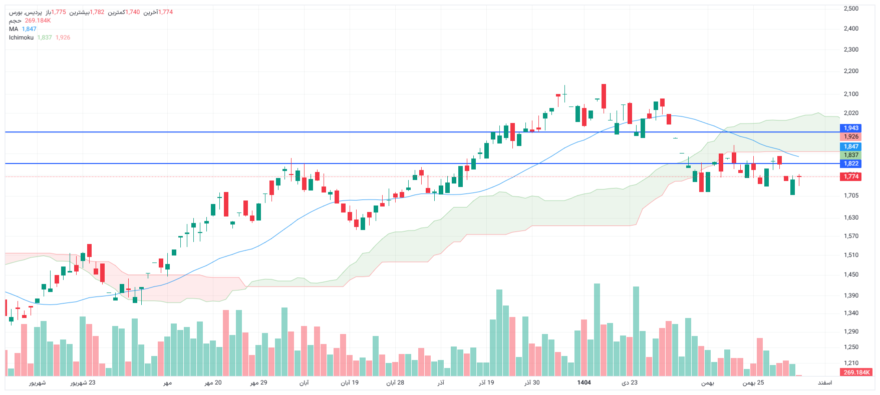 تحلیل پردیس امروز 4 اسفند