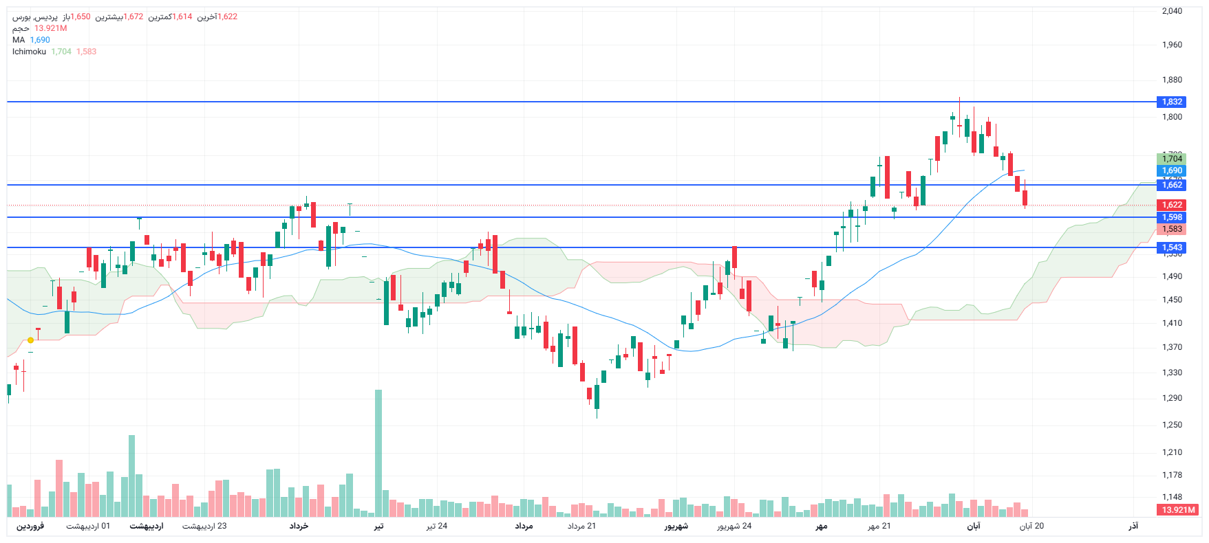 تحلیل پردیس امروز 19 آبان