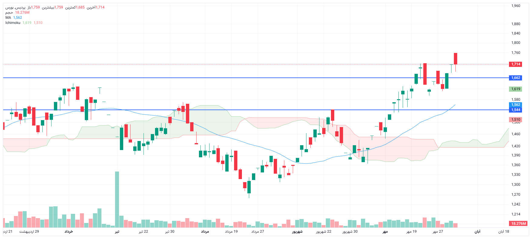 تحلیل پردیس امروز 3 آبان