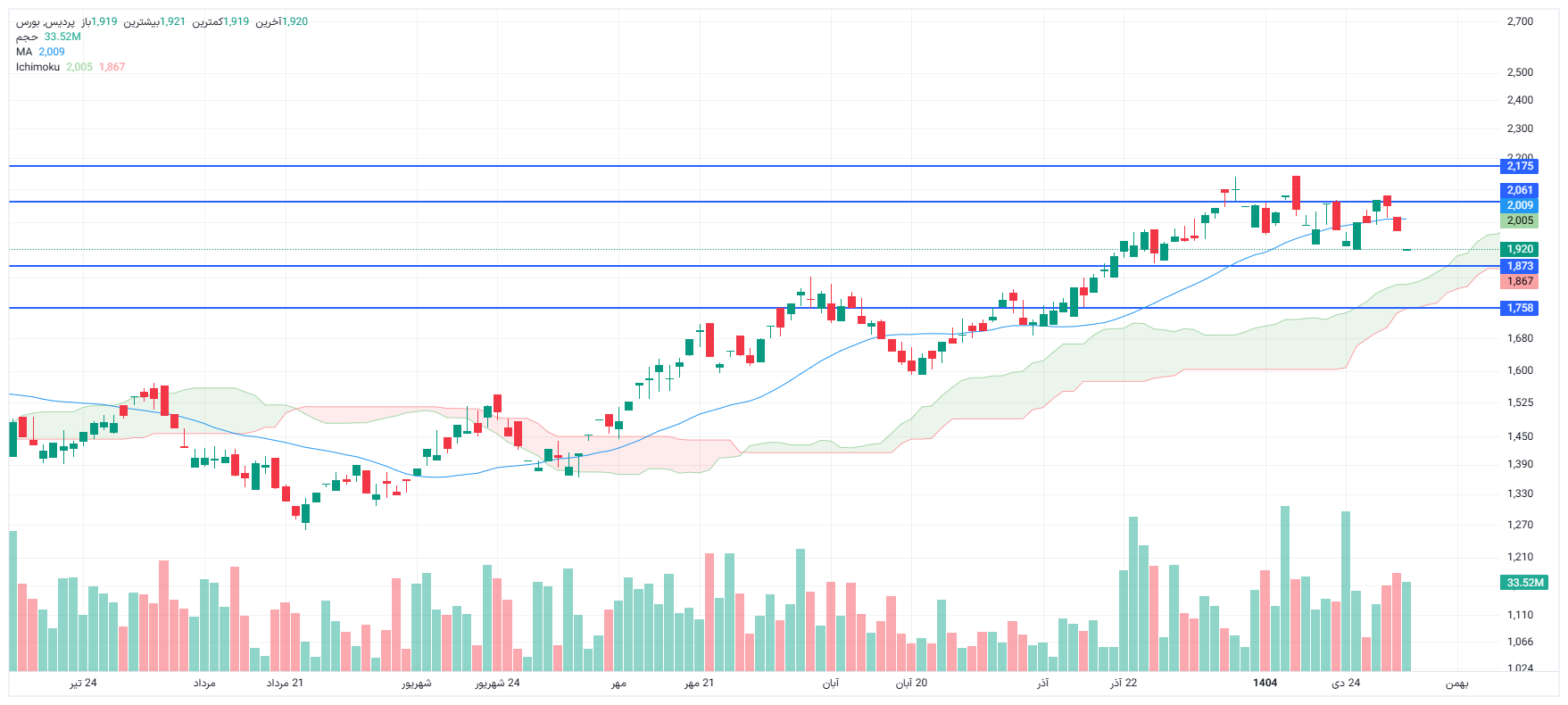 تحلیل پردیس امروز 5 بهمن