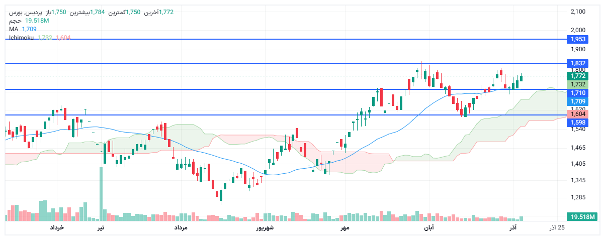 تحلیل پردیس امروز 13 آذر