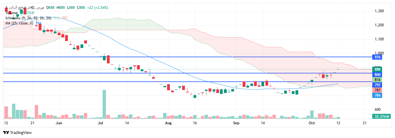 تحلیل فاذر امروز 20 مهر