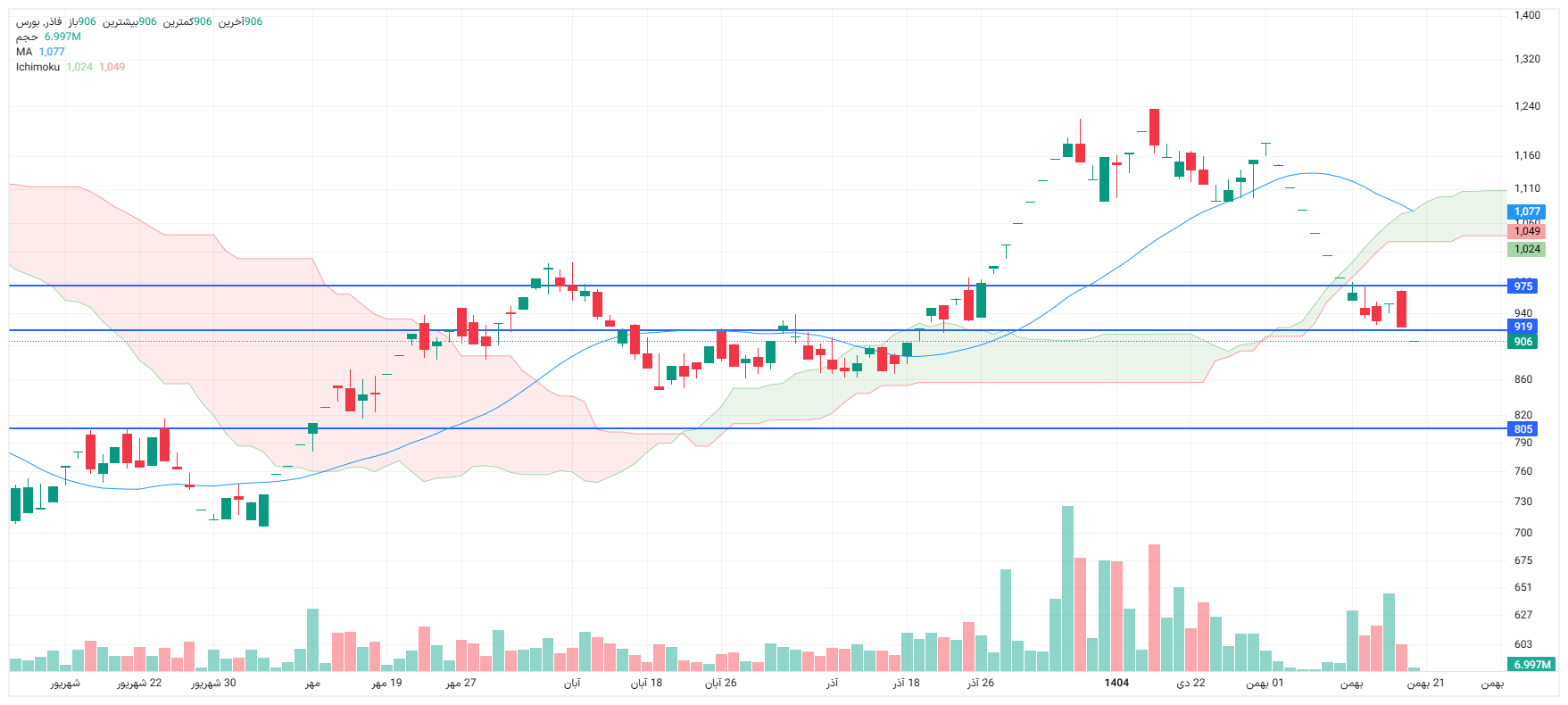 تحلیل فاذر امروز  20 بهمن