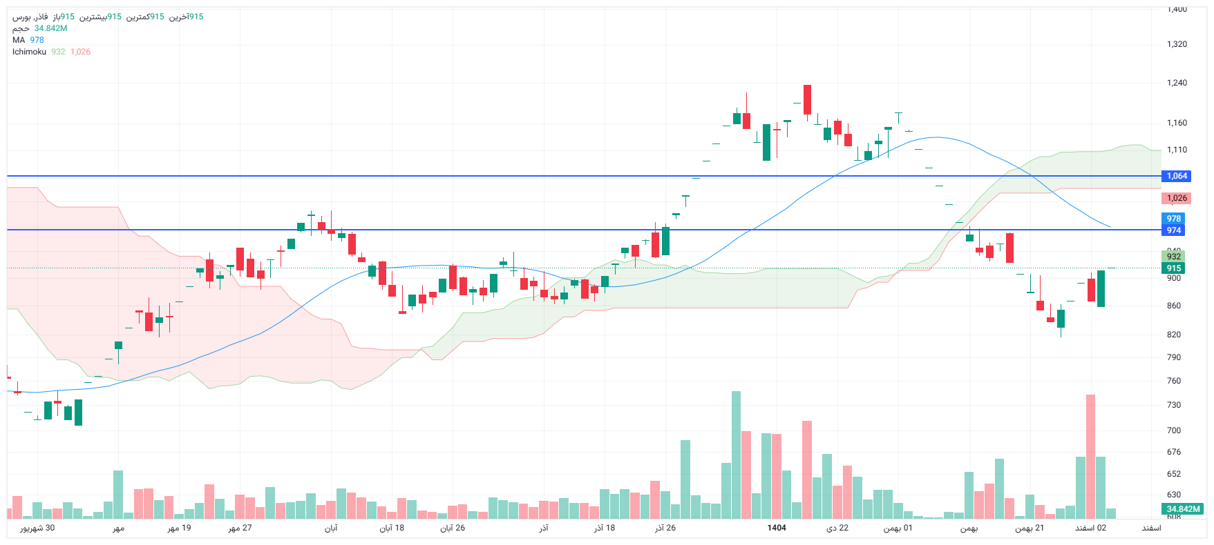 تحلیل فاذر امروز 4 اسفند