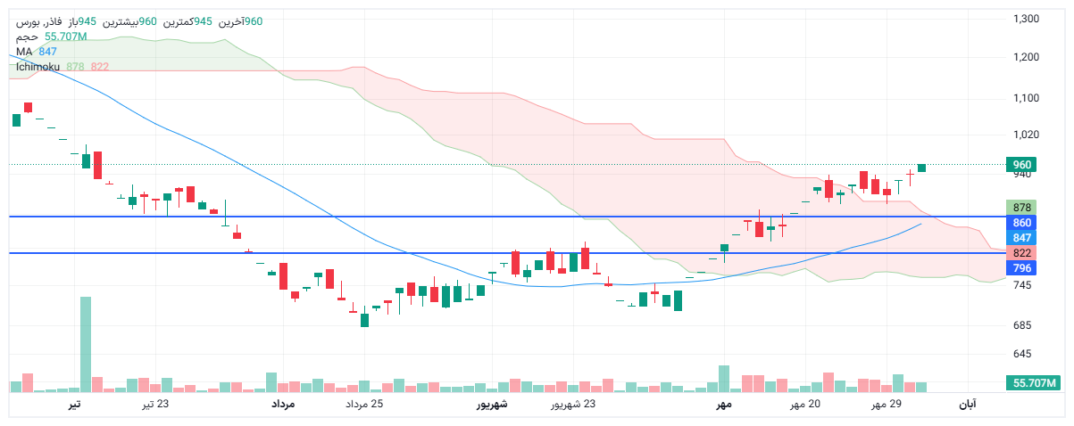 تحلیل فاذر امروز 4 آبان