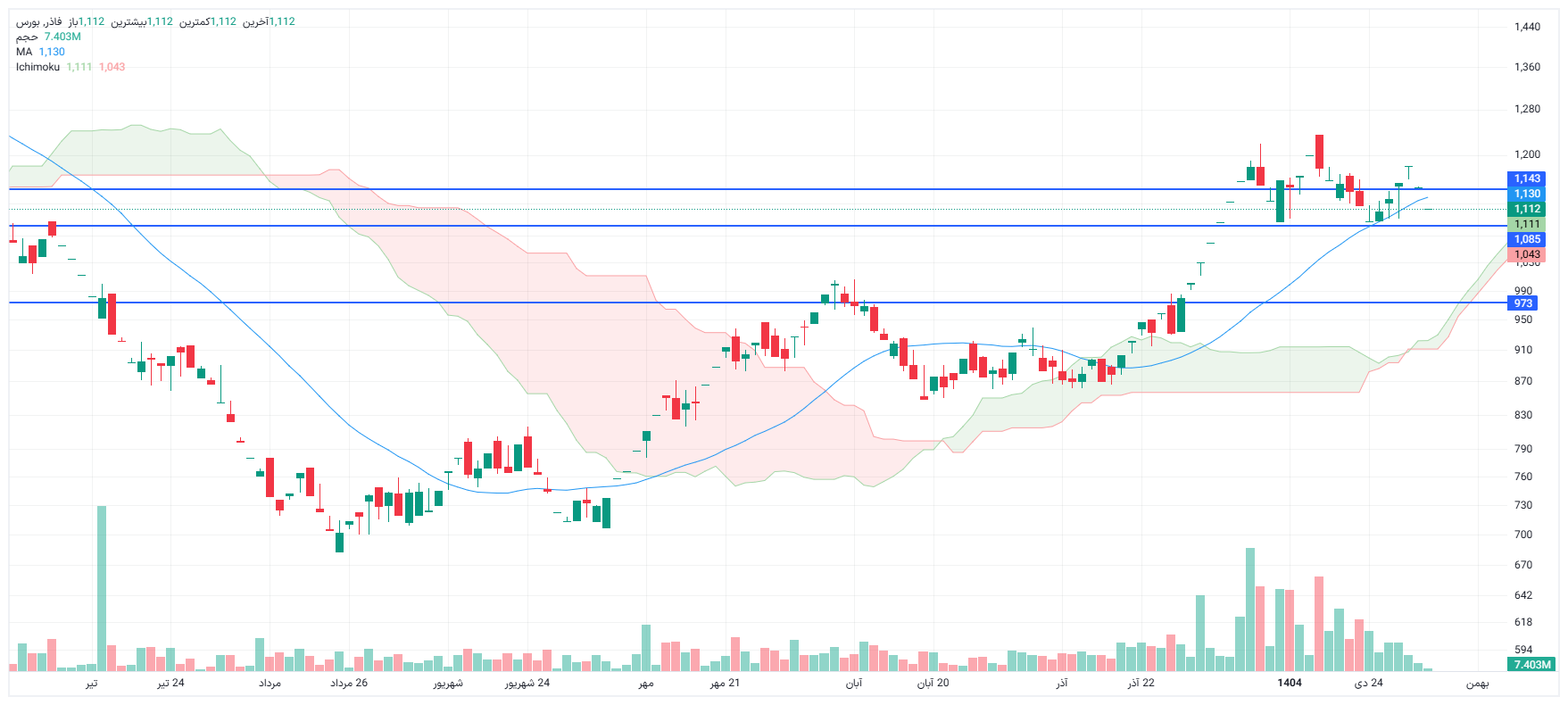 تحلیل فاذر امروز  5 بهمن
