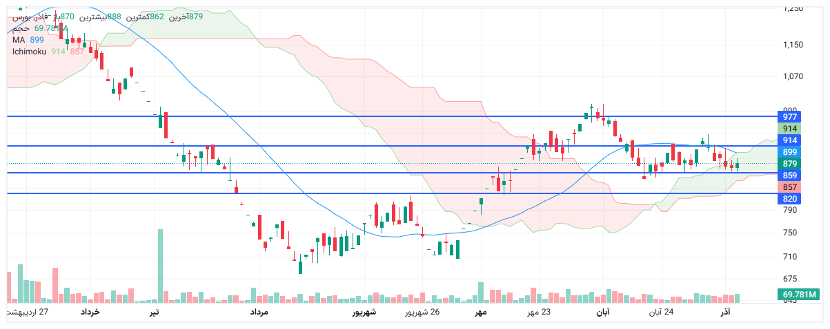 تحلیل فاذر امروز 13 آذر