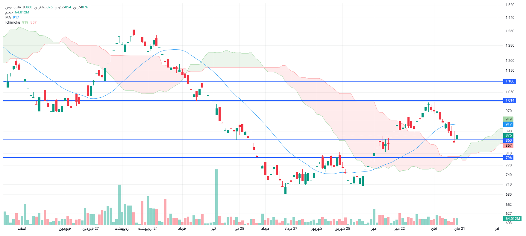 تحلیل فاذر امروز 20 آبان