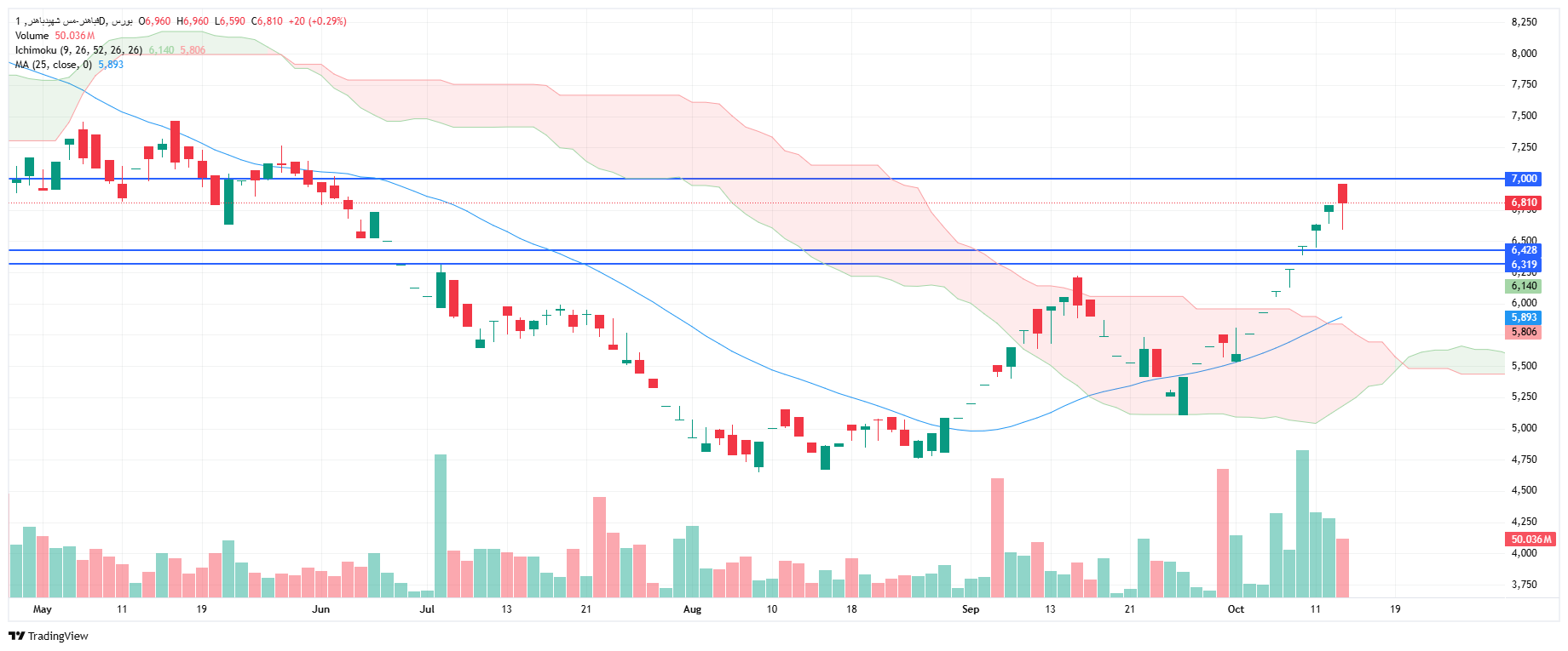 تحلیل فباهنر امروز 21 مهر