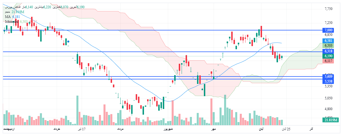 تحلیل فباهنر امروز 22 آبان