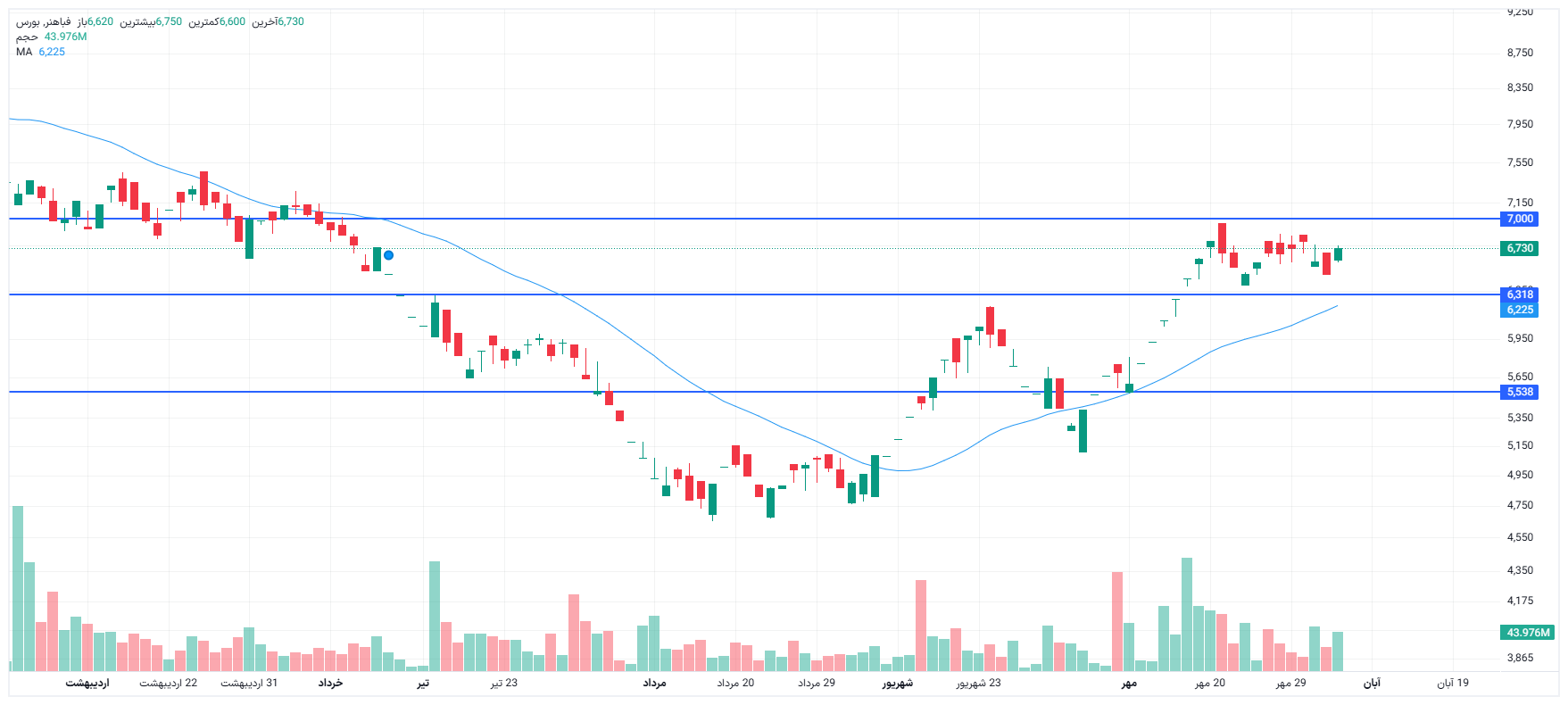 تحلیل فباهنر امروز 5 آبان