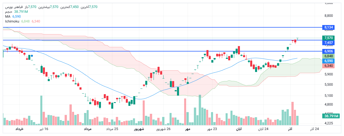 تحلیل فباهنر امروز 15 آذر 